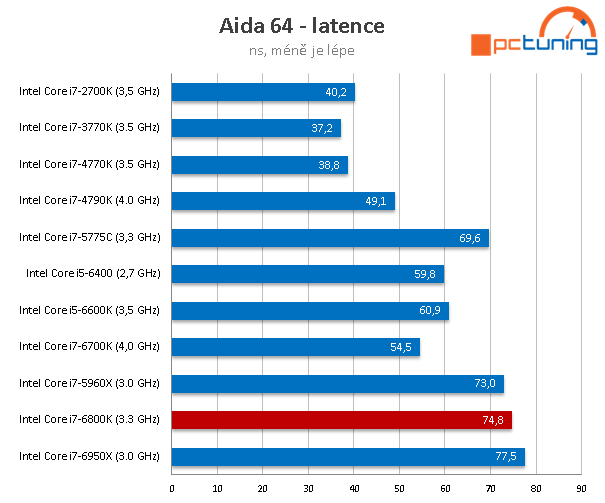 Intel Core i7-6800K: Nejlevnější Broadwell-E v testu