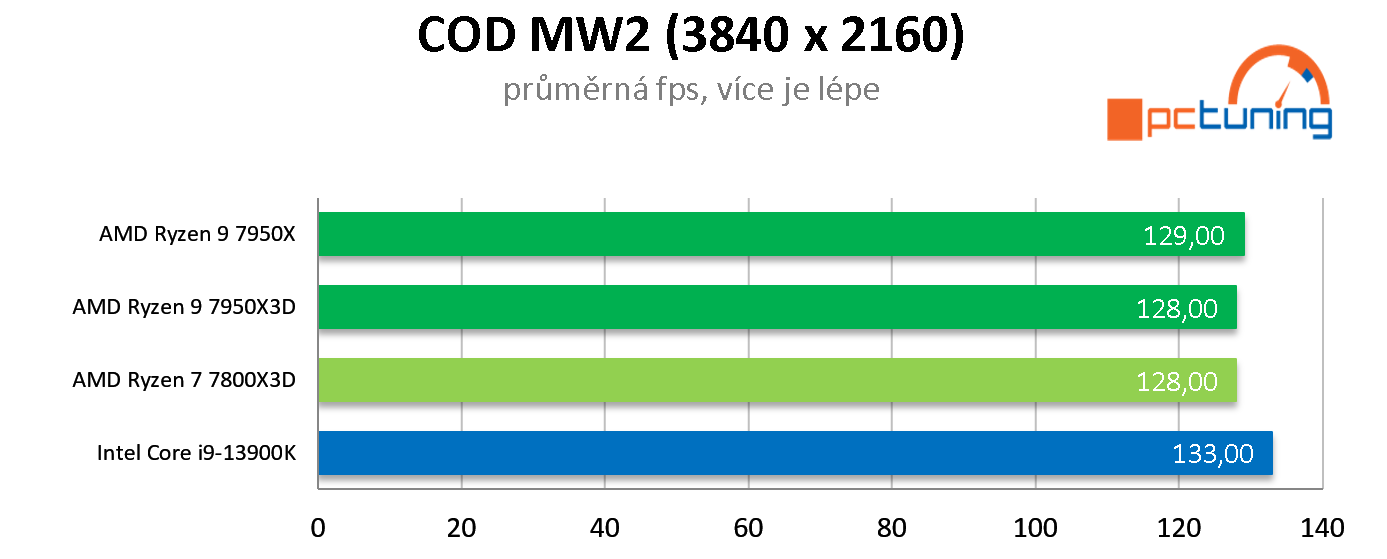 AMD Ryzen 7 7800X3D: Nejlepší herní procesor roku 2023? Zřejmě ano!