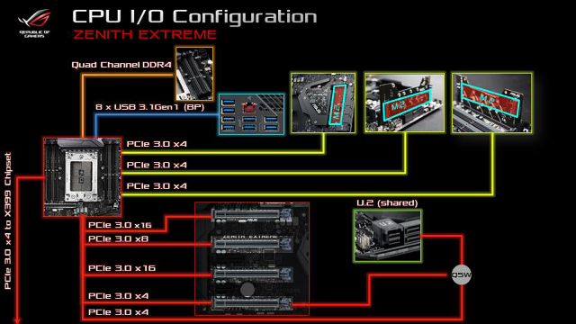 Asus X399 Zenith Extreme: Luxus pro AMD Threadripper