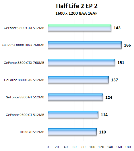 NVIDIA GeForce 9800 GTX, aprílový žertík či nikoliv?