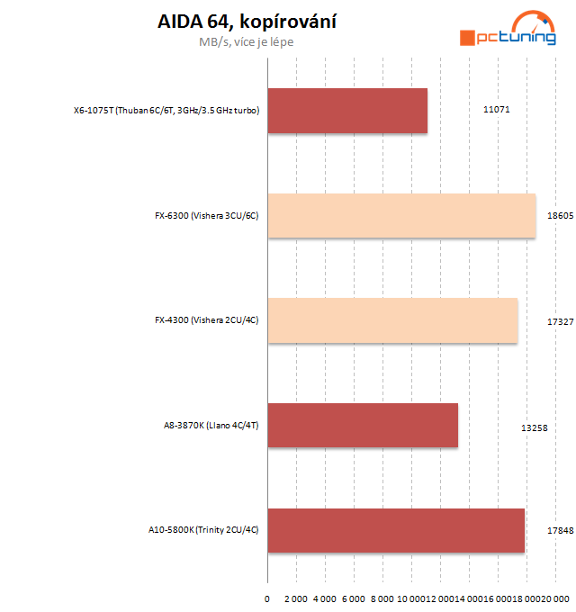 AMD FX-4300 a FX-6300 – osekané, ale slušné procesory