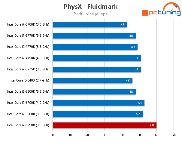 Intel Core i7-6950X: 10jádrové monstrum pro highendové PC