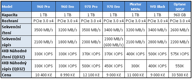 WD Black 1 TB: Zdatný konkurent Samsungu 970 Evo