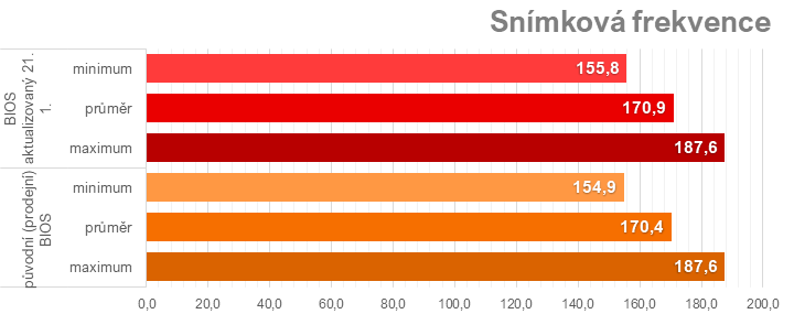 Pár hodin staré testy MSI GeForce RTX 4070 Ti Super Ventus 3X už jsou špatně. Nový firmware zvedá výkon