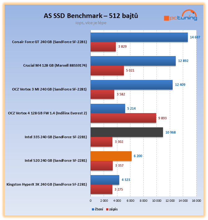 Intel 335 – exkluzivní test prvního SSD s novými 20nm čipy