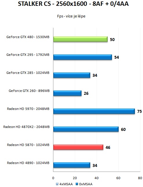 GeForce GTX 470 a GTX 480 - Rozsáhlý test Fermi GF100