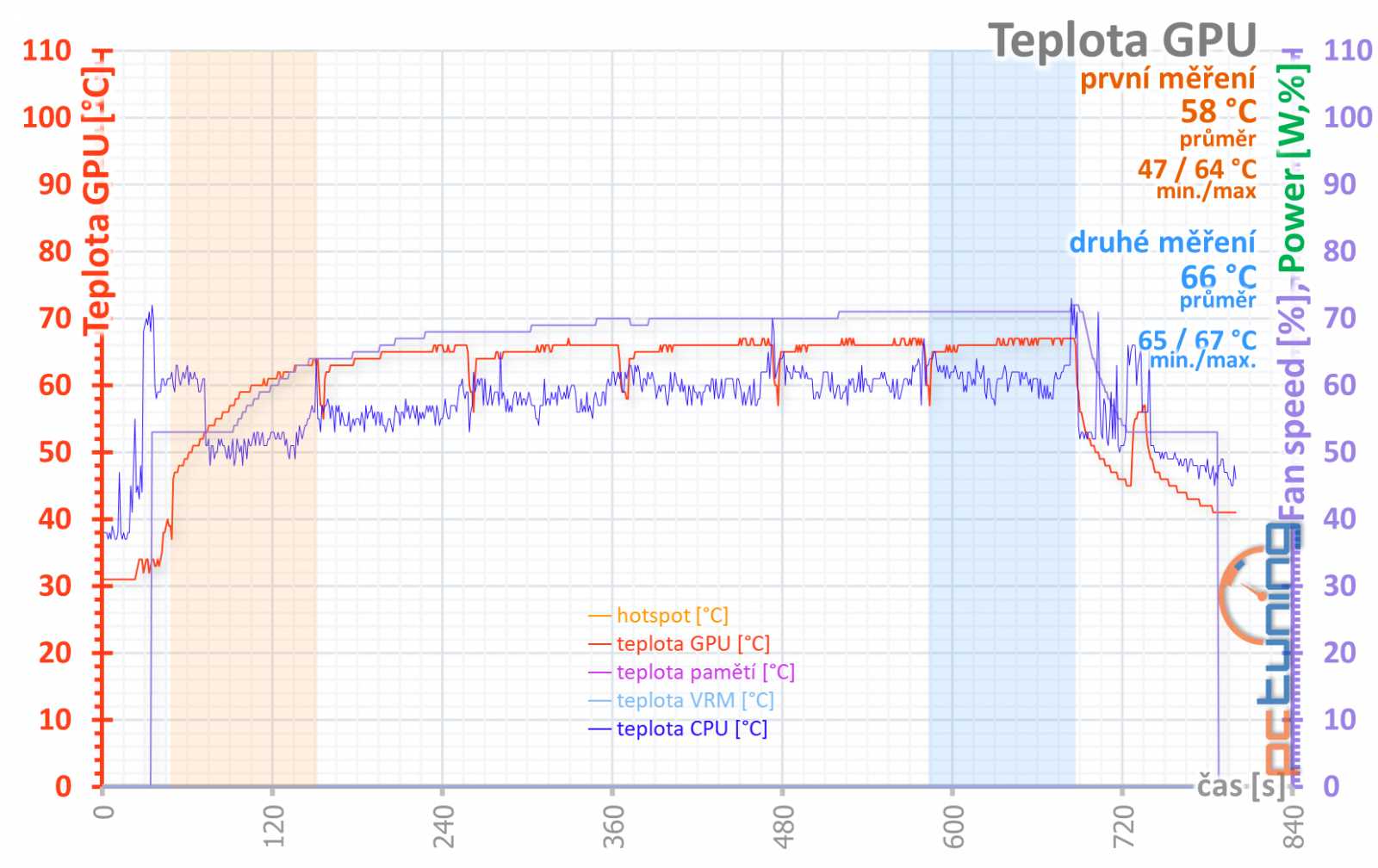 Asus ROG Strix GeForce RTX 3080 O10G v testu