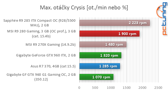 Nové Radeony R300 jsou konečně venku: test Asus R7 370 