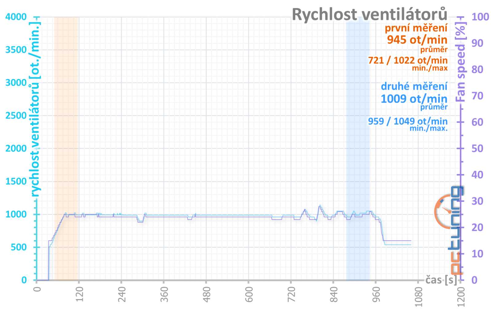 Test Sapphire Nitro+ AMD Radeon 7900 GRE: Skvělá záplata na díru v nabídce AMD