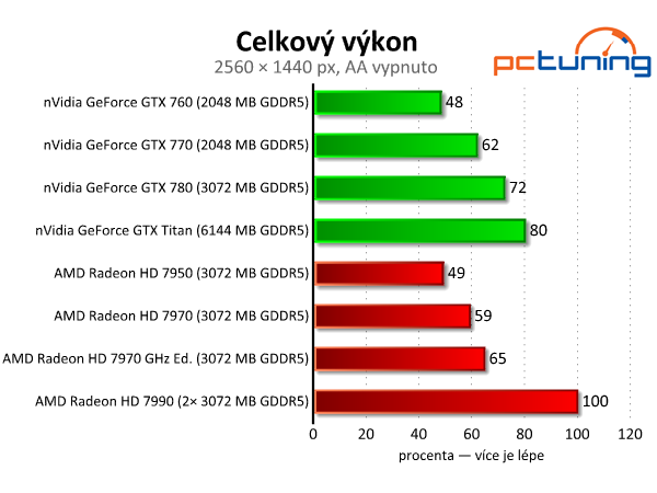 Velký srovnávací test grafických karet nad deset tisíc