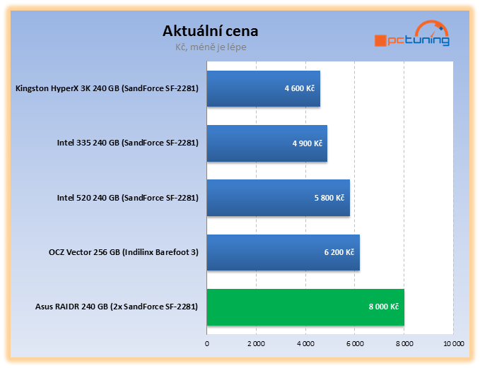 Asus RAIDR Express – ohromující SSD na PCI-E kartě