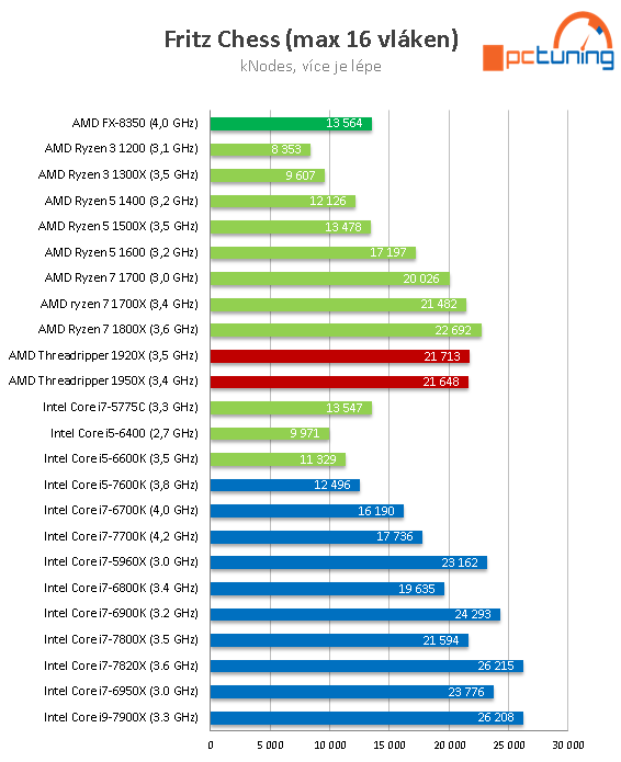 AMD Threadripper 1950X a 1920X v testu