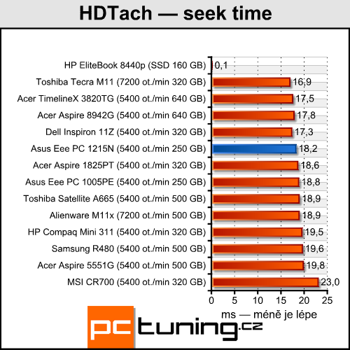 Asus Eee PC 1215N a Lamborghini VX6 — výkonné netbooky