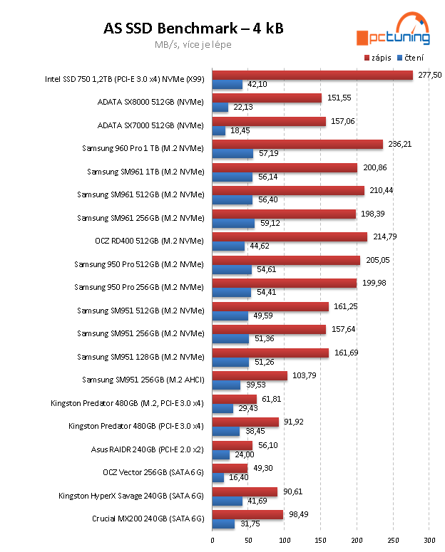 2× 512 GB NVMe SSD od ADATA: XPG SX7000 a SX8000