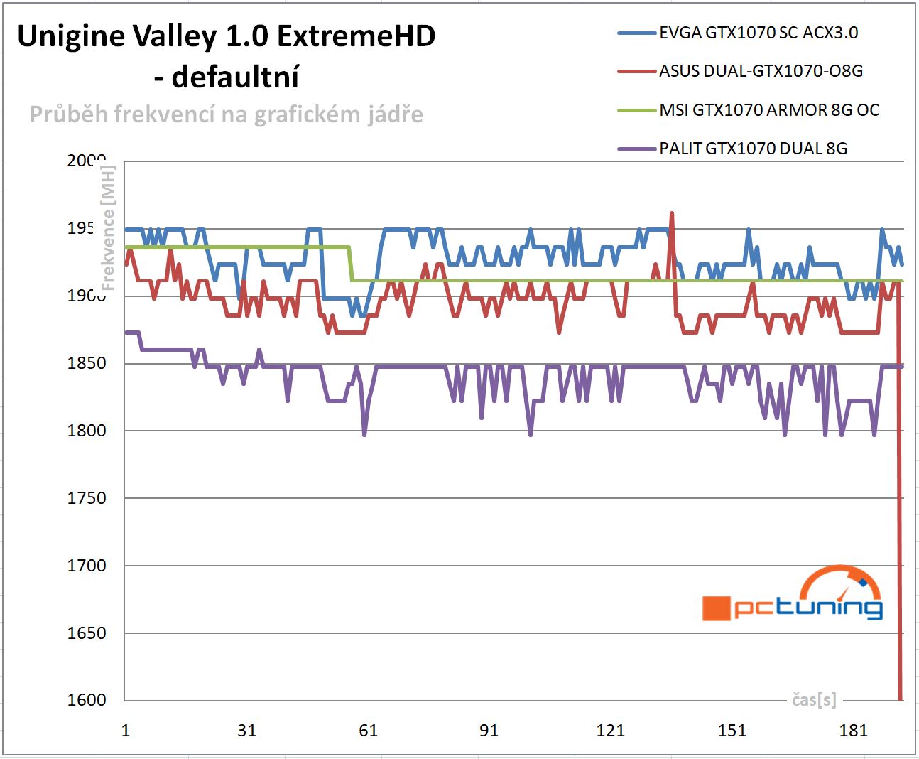 Průběhy frekvencí GPU v Unigine Valley 1.0 – defaultní nastavení frekvencí