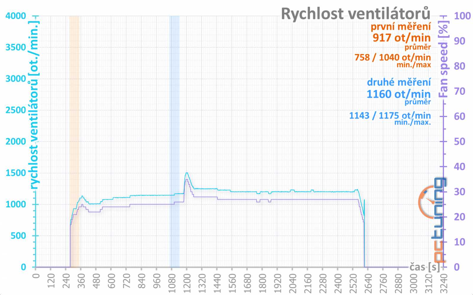 Sapphire Nitro+ RX 570: výhodná i bez velkých obětí