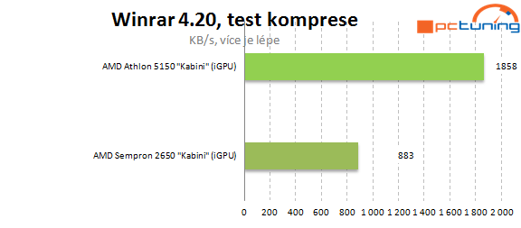 Nová platforma AMD AM1: Athlon X4 5150 a deska Asus AM1I-A