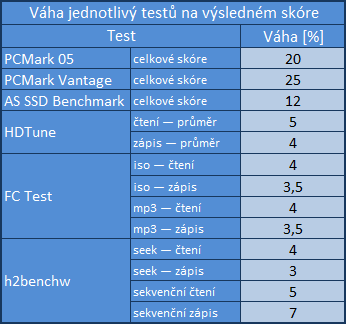 Srovnávací test dostupných 2TB pevných disků