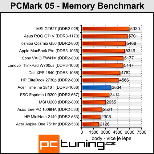 Acer Aspire TimeLine 3810T - malý Acer s velkou výdrží