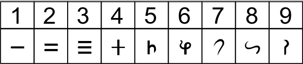 "Indian numerals 100AD". Licensed under Public Domain via Commons.