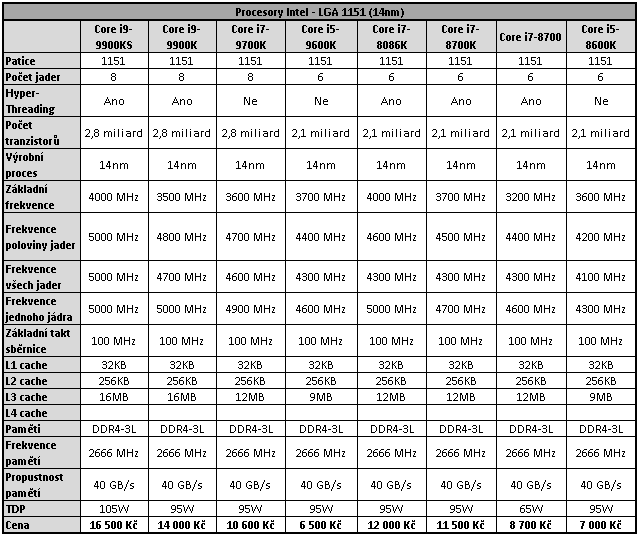 AMD Ryzen 7 3800X: Vyplatí se připlatit dva tisíce?