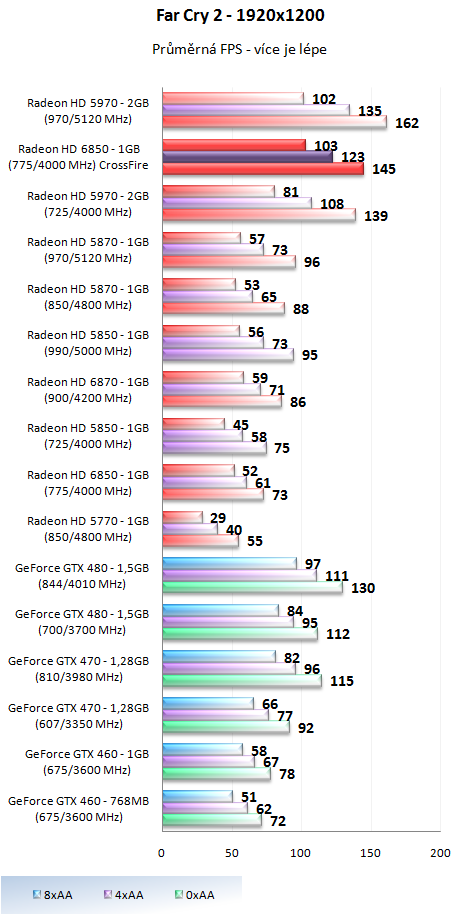 AMD Radeon HD 6850 v CrossFire – obstojí proti HD 5970