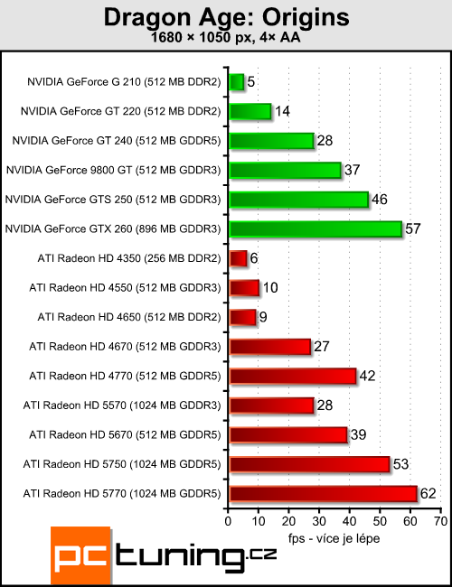 ATI Radeon HD 5570 — DirectX 11 pro spořivé