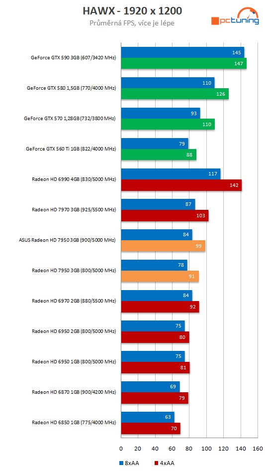 Asus Radeon HD 7950 3GB DC2 TOP – ultratichý výkon