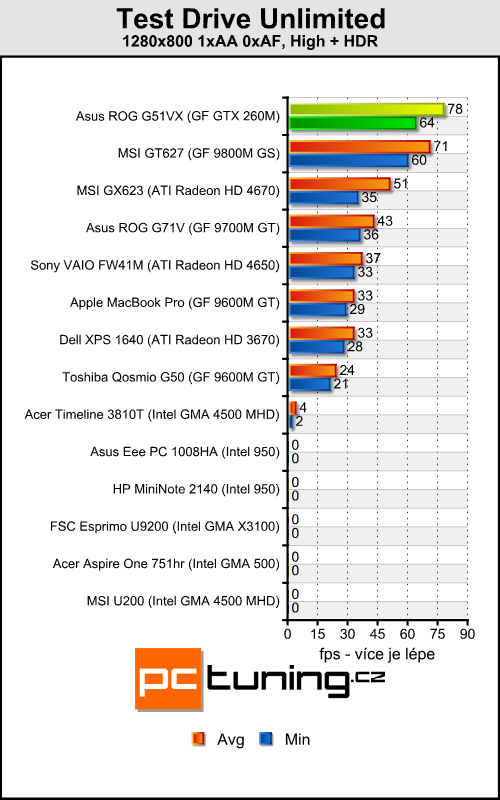 Asus ROG G51VX - je libo laptop s GTX 260M pod kapotou?