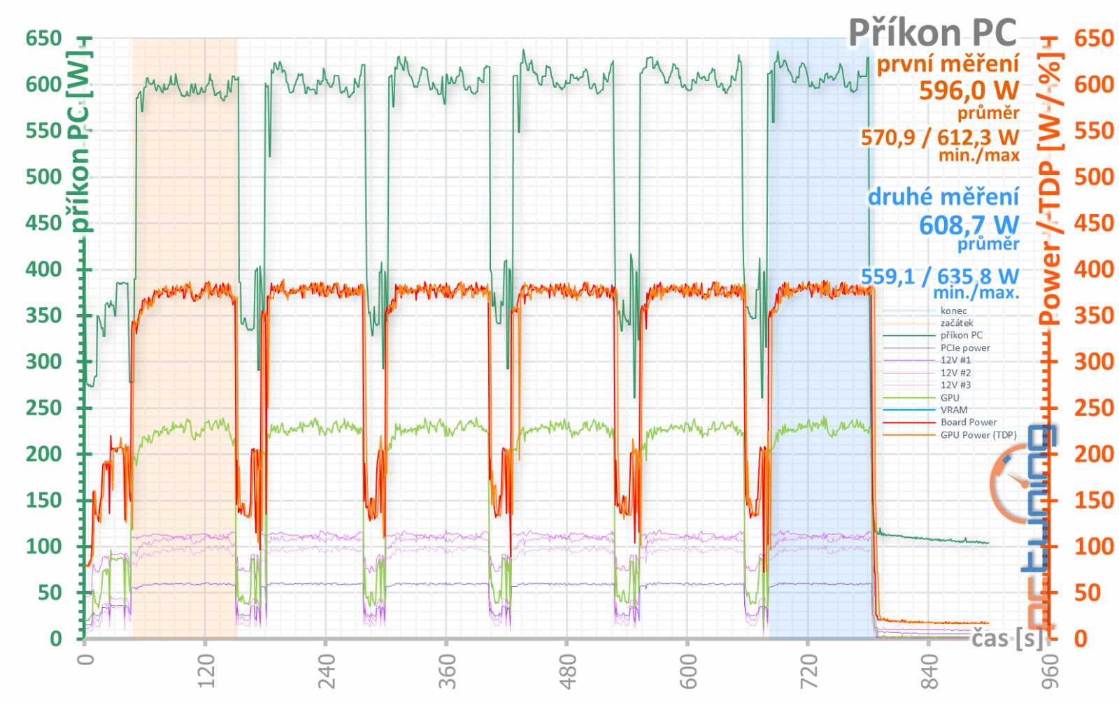 Test MSI RTX 3080 Suprim X 12G LHR: Pro blázny do hardwaru