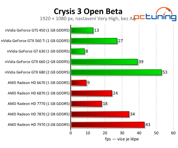 Crysis 3 Open Beta — test hardwarových nároků