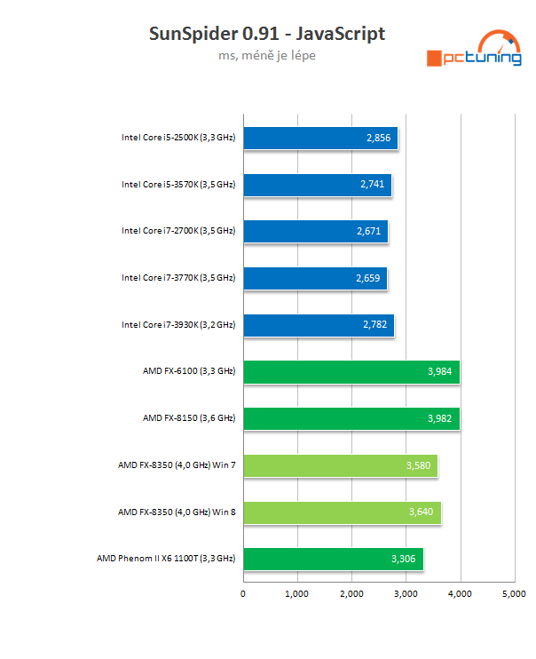 Procesor AMD FX-8350 podruhé – konečně slušný výkon