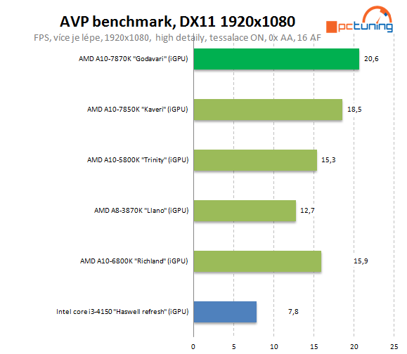 AMD A10-7870K Godavari = refresh Kaveri 