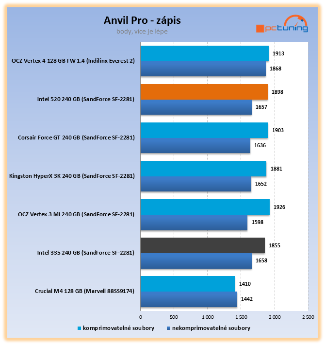 Intel 335 – exkluzivní test prvního SSD s novými 20nm čipy