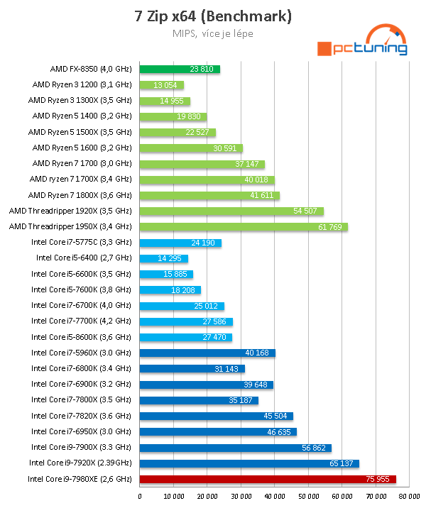 Intel Core i9-7980XE: Osmnáct jader Skylake-X v testu