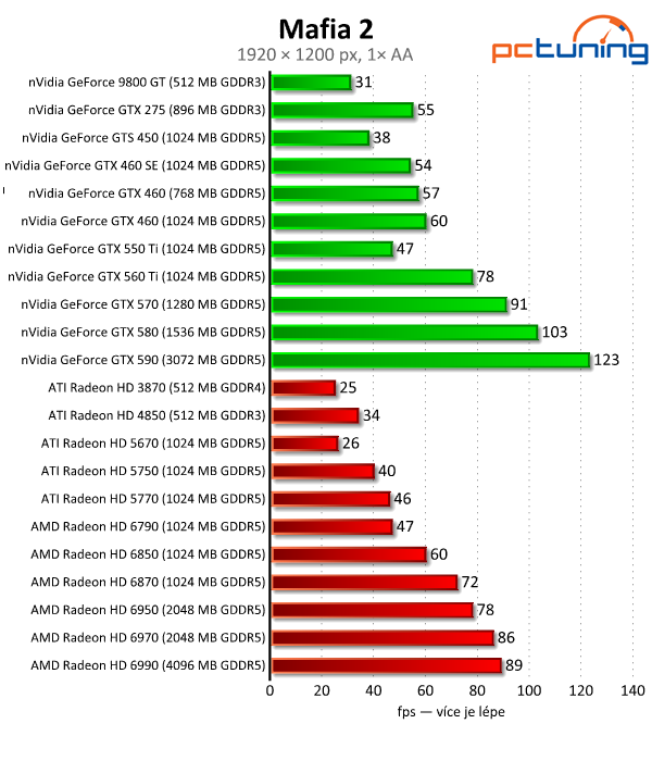 Megatest 28 grafik — výsledky výkonných modelů