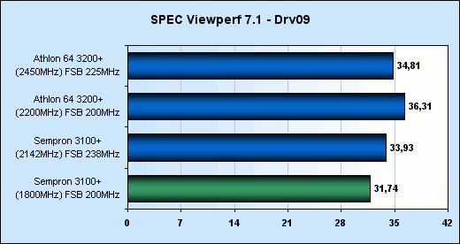 Přetaktování Sempronu 3100+ (Socket 754)