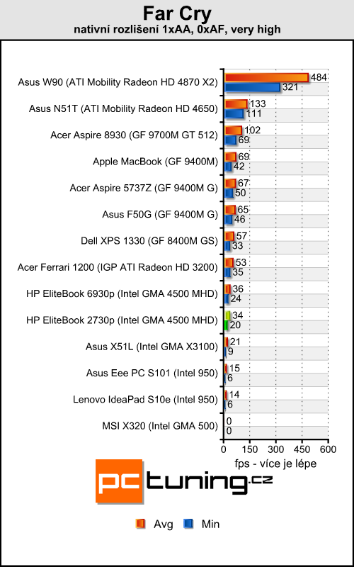 HP EliteBook 2730p - tablet pro náročné