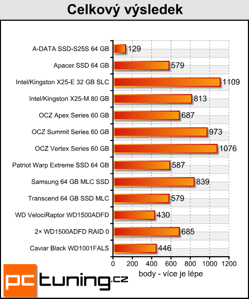  Velký test 64GB SSD - výsledky testů a zhodnocení