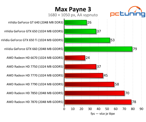 Sapphire Radeon HD 7790 — výborný poměr cena/výkon
