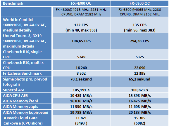 AMD FX-4300 a FX-6300 – osekané, ale slušné procesory