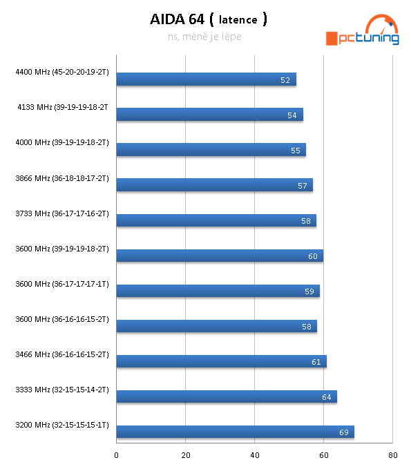 Test AMD Ryzen 7 PRO 4750G: 8 jader Zen 2 s grafikou Vega