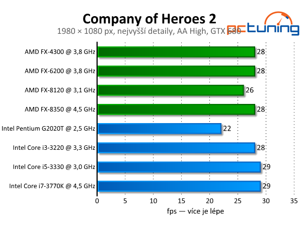 Company of Heroes 2 — slabší grafika, lepší fyzika