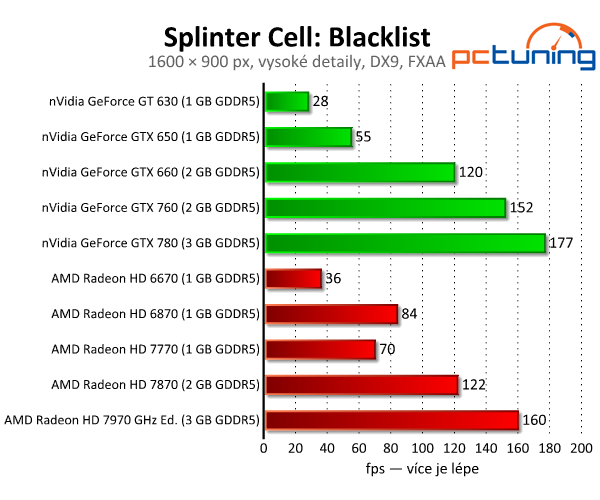 Splinter Cell: Blacklist — tichý zabiják v DirectX 11