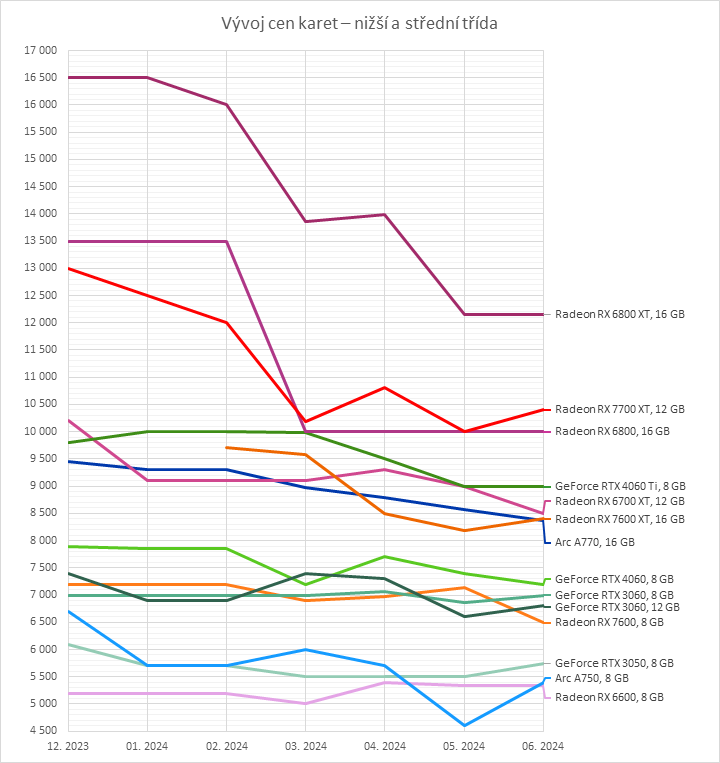 Přehled cen grafických karet: Nikomu se nechce zlevňovat, co dnes pořídit?