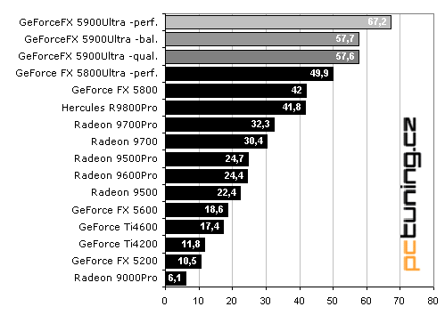 MSI GeForceFX 5900Ultra - první krev