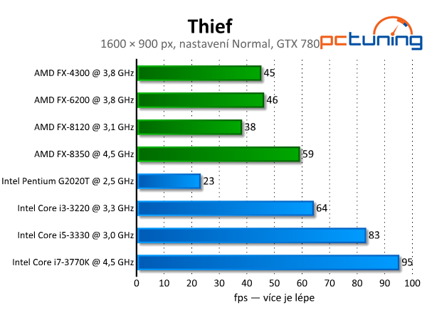 Thief — průměrná grafika, která hardware potrápí