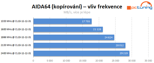 Jaké paměti pro Intel Core? Vliv frekvence a časování na výkon