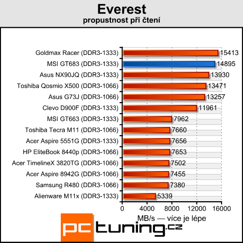 Asus vs. MSI – test dvou notebooků s GeForce GTX 560M