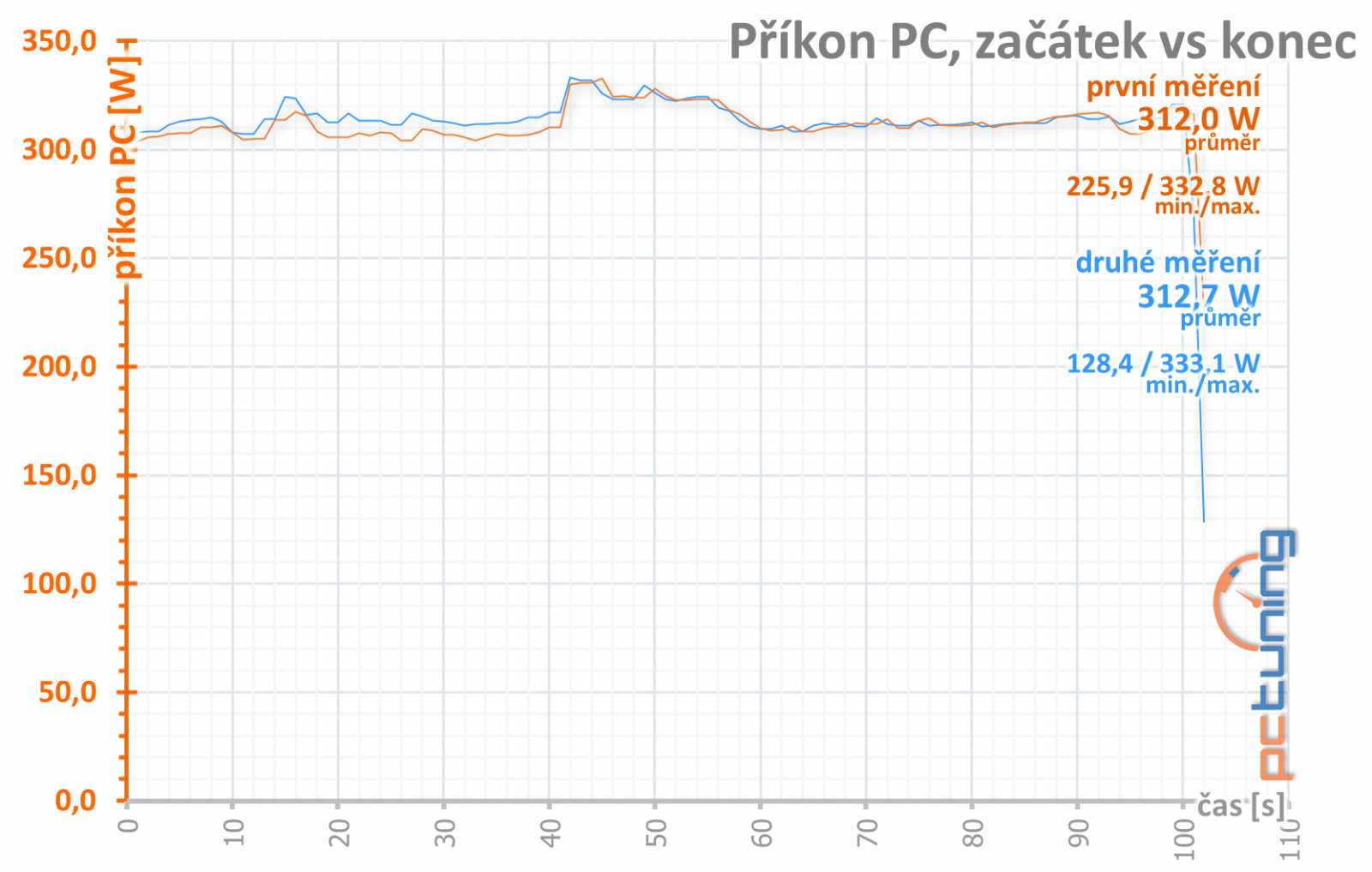 Nová Asus ROG Strix GeForce GTX 1070 Ti Gaming v testu 